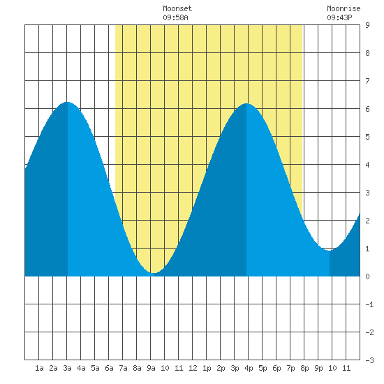 Gallinas Creek tide chart for Thursday, August 22, 2024