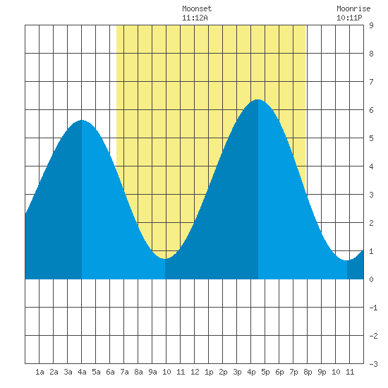 Gallinas Creek tide chart for Friday, August 23, 2024