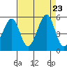 Gallinas Creek tide chart for Friday, August 23, 2024