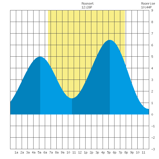 Gallinas Creek tide chart for Saturday, August 24, 2024