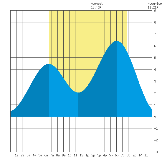 Gallinas Creek tide chart for Sunday, August 25, 2024