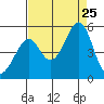 Gallinas Creek tide chart for Sunday, August 25, 2024