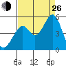 Gallinas Creek tide chart for Monday, August 26, 2024