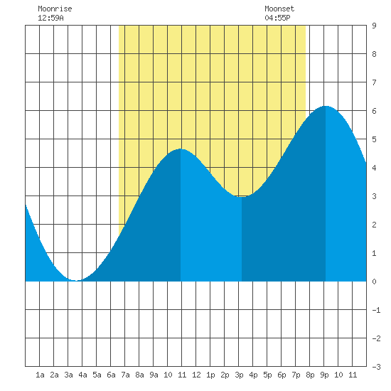 Gallinas Creek tide chart for Wednesday, August 28, 2024