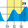 Gallinas Creek tide chart for Thursday, August 29, 2024