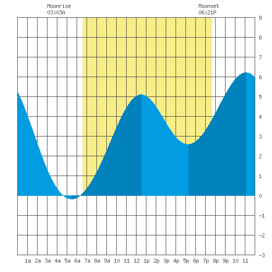 Gallinas Creek tide chart for Friday, August 30, 2024