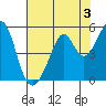 Gallinas Creek tide chart for Saturday, August 3, 2024