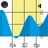 Gallinas Creek tide chart for Sunday, August 4, 2024