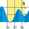 Gallinas Creek tide chart for Monday, August 5, 2024