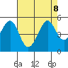 Gallinas Creek tide chart for Thursday, August 8, 2024