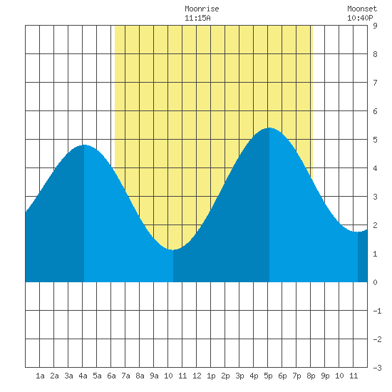 Gallinas Creek tide chart for Friday, August 9, 2024