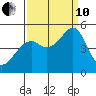 Gallinas Creek tide chart for Tuesday, September 10, 2024
