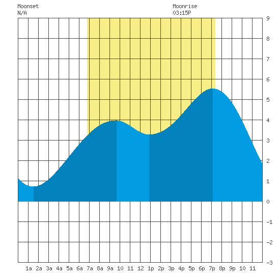 Gallinas Creek tide chart for Wednesday, September 11, 2024