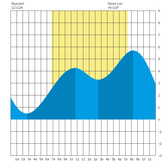 Gallinas Creek tide chart for Thursday, September 12, 2024