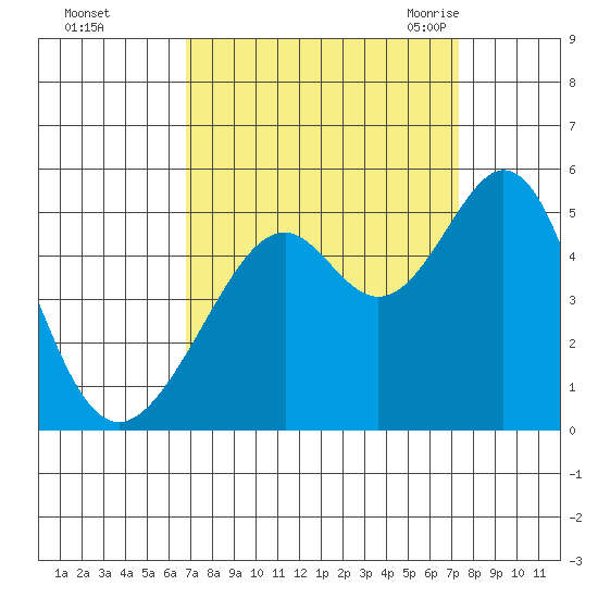 Gallinas Creek tide chart for Friday, September 13, 2024
