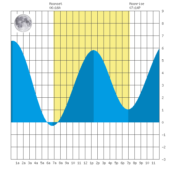 Gallinas Creek tide chart for Tuesday, September 17, 2024