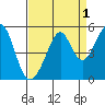 Gallinas Creek tide chart for Sunday, September 1, 2024