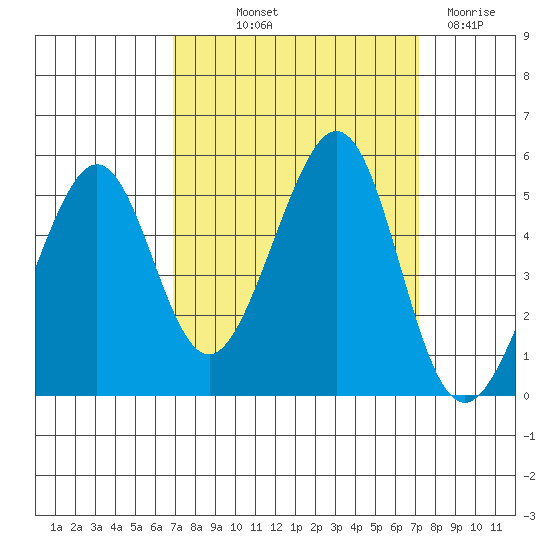 Gallinas Creek tide chart for Friday, September 20, 2024
