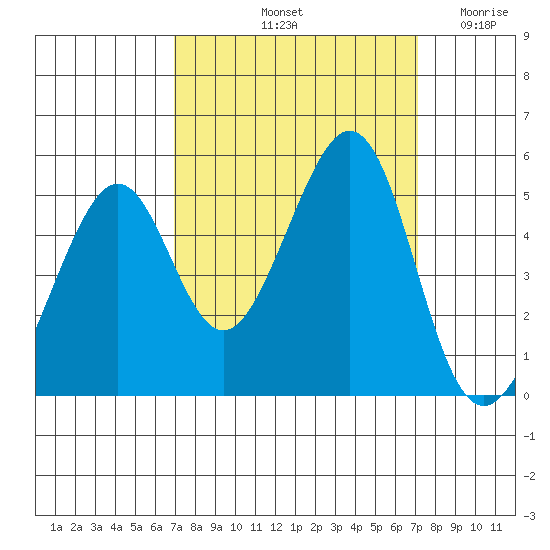 Gallinas Creek tide chart for Saturday, September 21, 2024