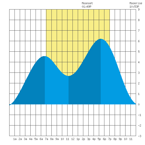 Gallinas Creek tide chart for Monday, September 23, 2024