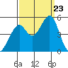 Gallinas Creek tide chart for Monday, September 23, 2024