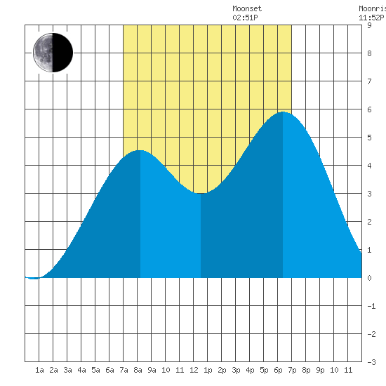 Gallinas Creek tide chart for Tuesday, September 24, 2024