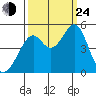 Gallinas Creek tide chart for Tuesday, September 24, 2024