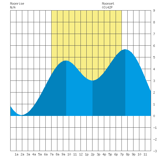 Gallinas Creek tide chart for Wednesday, September 25, 2024