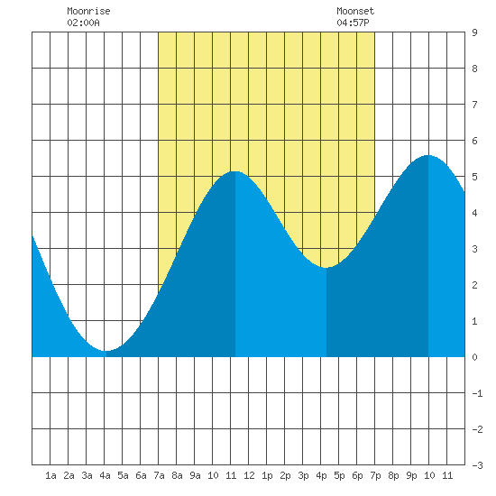 Gallinas Creek tide chart for Friday, September 27, 2024