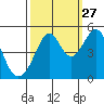 Gallinas Creek tide chart for Friday, September 27, 2024