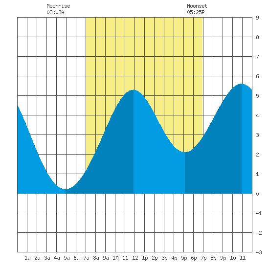 Gallinas Creek tide chart for Saturday, September 28, 2024