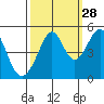Gallinas Creek tide chart for Saturday, September 28, 2024