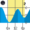 Gallinas Creek tide chart for Monday, September 2, 2024