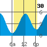 Gallinas Creek tide chart for Monday, September 30, 2024