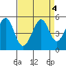 Gallinas Creek tide chart for Wednesday, September 4, 2024