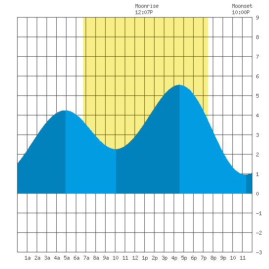 Gallinas Creek tide chart for Sunday, September 8, 2024