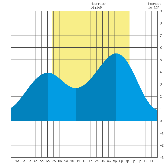Gallinas Creek tide chart for Monday, September 9, 2024