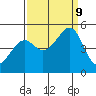 Gallinas Creek tide chart for Monday, September 9, 2024