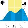 Gallinas Creek tide chart for Thursday, October 10, 2024