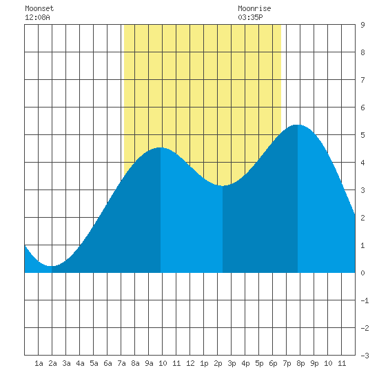 Gallinas Creek tide chart for Friday, October 11, 2024