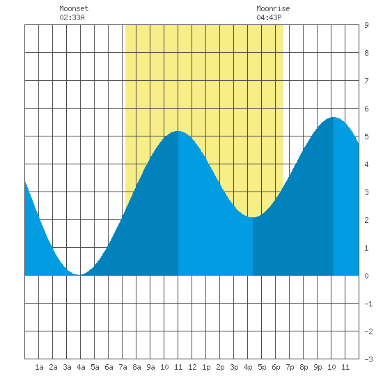 Gallinas Creek tide chart for Sunday, October 13, 2024