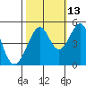 Gallinas Creek tide chart for Sunday, October 13, 2024