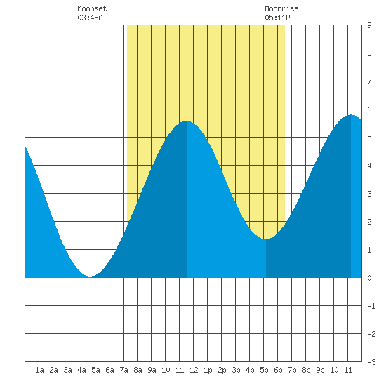 Gallinas Creek tide chart for Monday, October 14, 2024