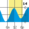 Gallinas Creek tide chart for Monday, October 14, 2024