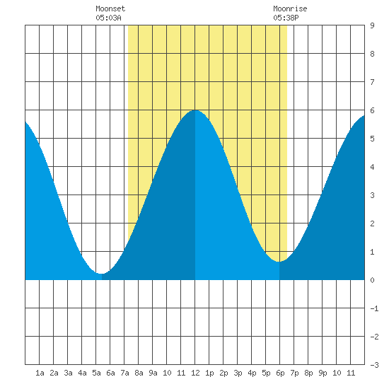 Gallinas Creek tide chart for Tuesday, October 15, 2024