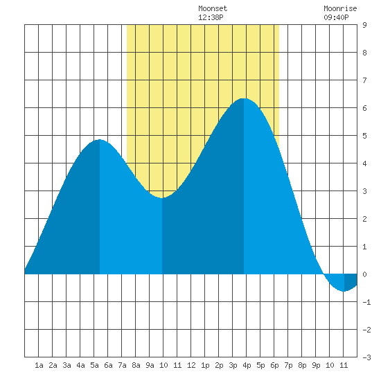 Gallinas Creek tide chart for Monday, October 21, 2024