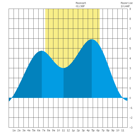 Gallinas Creek tide chart for Tuesday, October 22, 2024