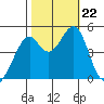 Gallinas Creek tide chart for Tuesday, October 22, 2024