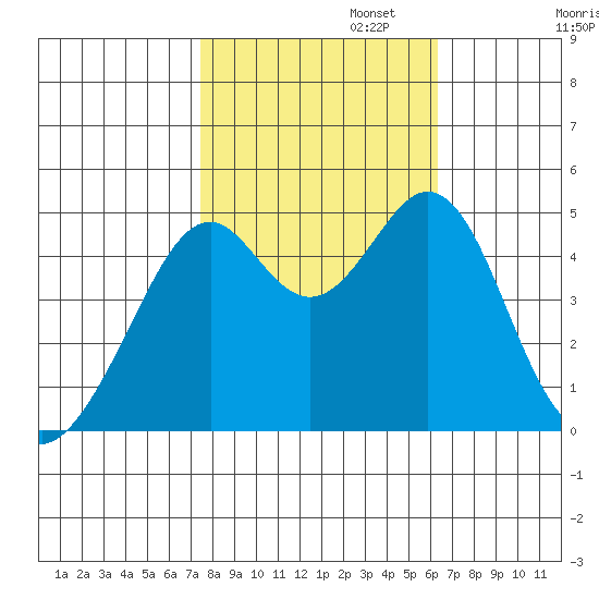 Gallinas Creek tide chart for Wednesday, October 23, 2024