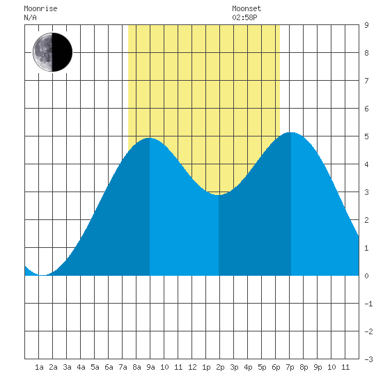 Gallinas Creek tide chart for Thursday, October 24, 2024